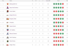 Pro Kabaddi League 2022 points table