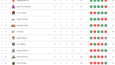 Pro Kabaddi League 2022 points table