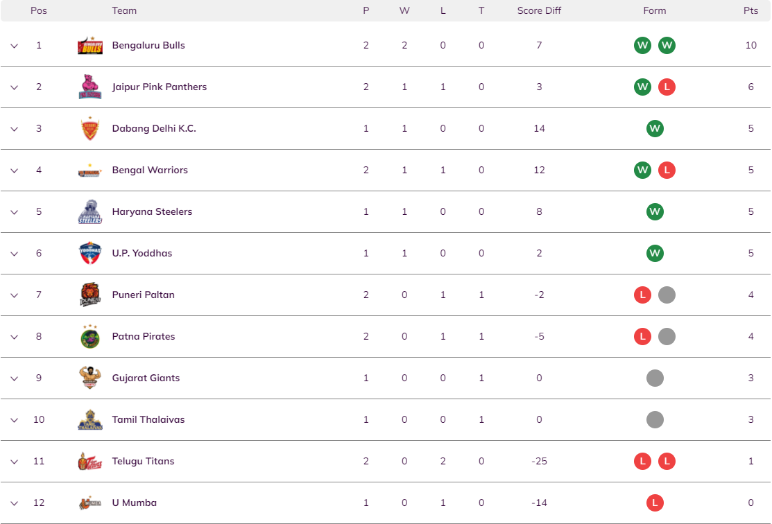 VIVO Pro Kabaddi 2022 Points Table October PKL 9 Standings (Updated) After Day 3