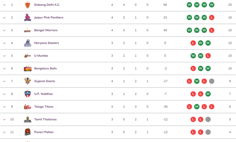 Pro Kabaddi League 2022 Points Table October 15: PKL 9 Standings ...