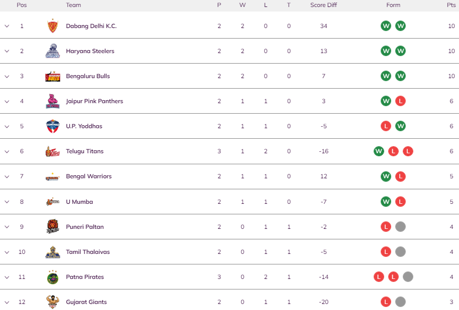 VIVO Pro Kabaddi 2022 Points Table October PKL 9 Standings (Updated