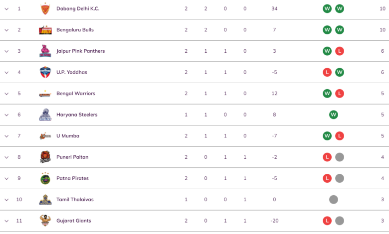 Pro Kabaddi 2022 points table