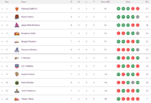 Pro Kabaddi League 2022 Points Table