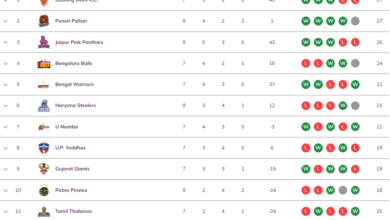 Pro Kabaddi League 2022 Points Table