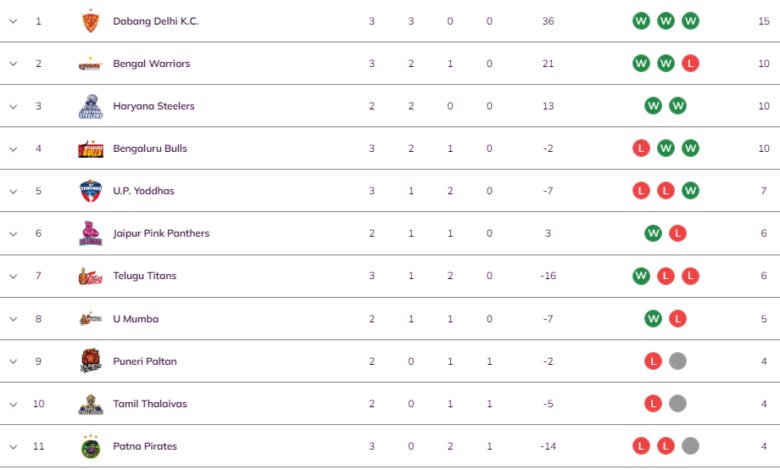 VIVO Pro Kabaddi 2022 Points Table October PKL 9 Standings Updated 